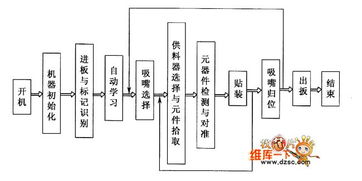貼片機(jī)的組成與工作流程解析 計(jì)算機(jī)軟硬件視角