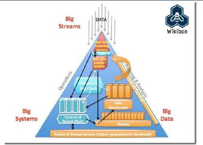 大數(shù)據(jù)基礎(chǔ)技術(shù) 計(jì)算、存儲(chǔ)與分析技術(shù)的演進(jìn)與成熟